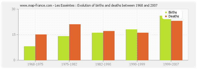 Les Esseintes : Evolution of births and deaths between 1968 and 2007
